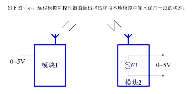 DW-AJ31-2244 無線IO模塊 豐富配置應(yīng)對各種應(yīng)用