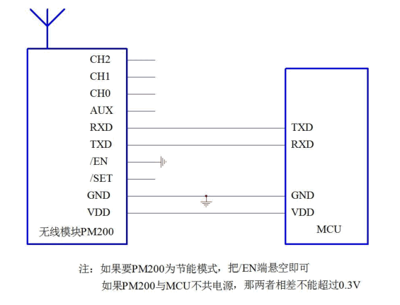 1463833267286067.png PM200 無(wú)線數(shù)傳模塊 適合嵌入開(kāi)發(fā)