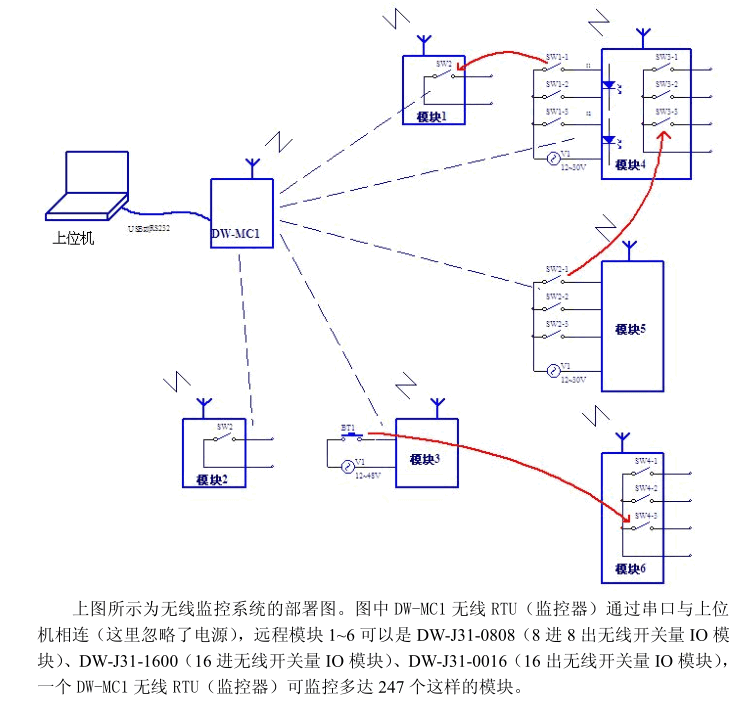 1463967733348670.png DW-MC1無線監(jiān)控器 高性能低成本監(jiān)控