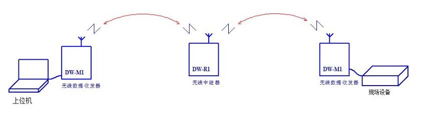 1489655815634804.jpg DW-R1無線中繼器 信號轉發(fā)延長通信距離